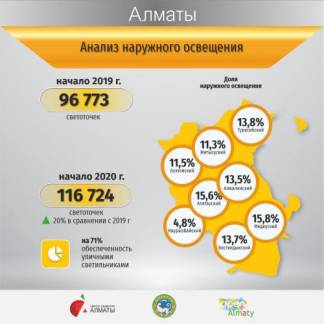 Обеспеченность Алматы уличными светильниками составляет 71%